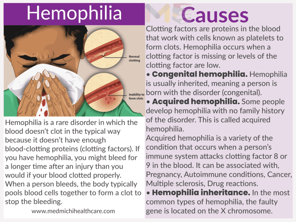 All Disease Causes Short Notes 12 Hemophilia