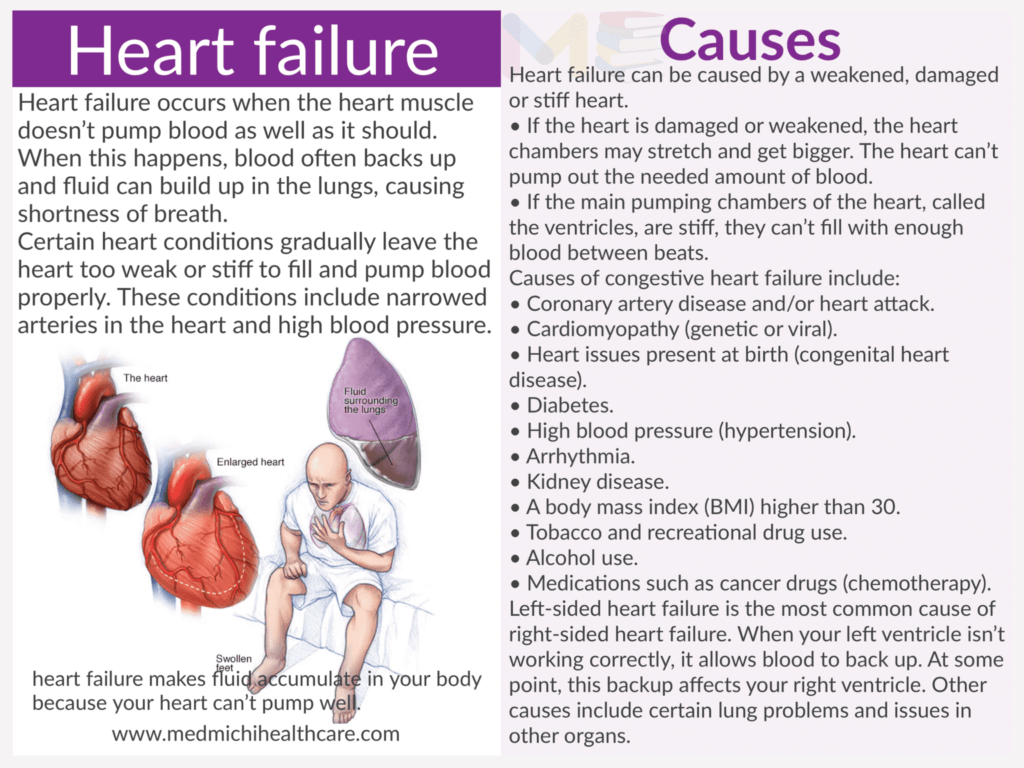 All Disease Causes Short Notes 25 Heart failure