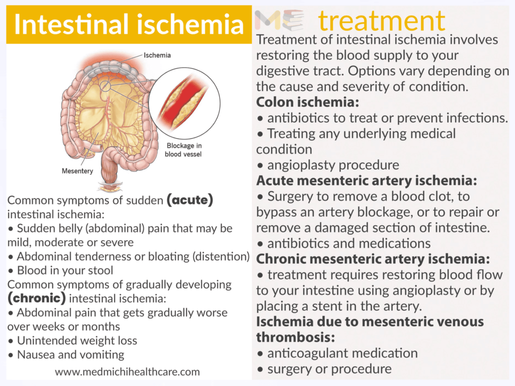 Intestinal ischemia