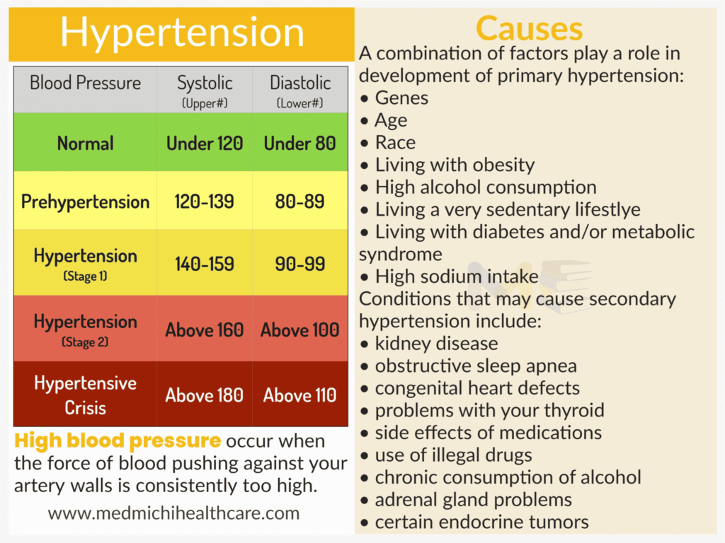 All Disease Causes Short Notes 24 Hypertension (high blood pressure)