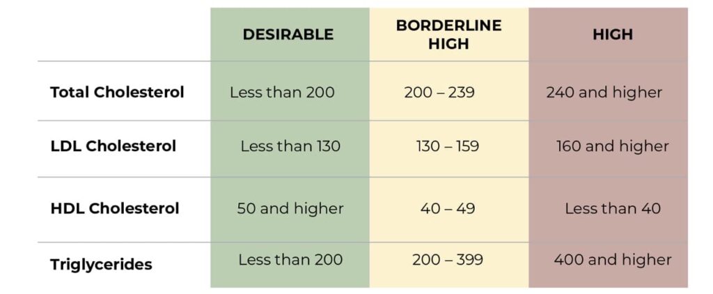 High Cholesterol: Causes, Symptoms, Diagnosis & Treatment 3 High cholesterol chart